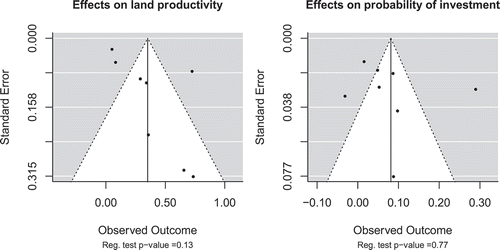 Figure 2. Funnel plots of productivity and long-term investment effect estimates. The white triangular regions in each plot show the 95 per cent confidence region under the assumption that all studies are measuring the same underlying treatment effect