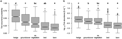Figure 6. Comparison of the effects of various vegetation types on the occurrence probability (a) and abundance (b) of questing Ixodes ricinus ticks in private gardens in the Braunschweig region. The letters above the boxes denote effects that differ significantly from all other effects with different letters.