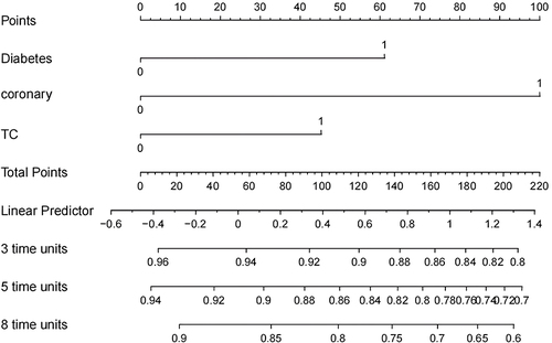 Figure 3 Nomogram of model 2 for predicting risk of CVD events mortality in HD Patients.