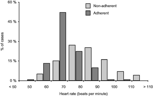 Figure 4. Heart rate distribution in adherent and non-adherent patients.