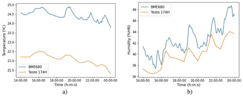 Figure 18. Comparison between calibrated BME680 and Testo 174H sensors: (a) Temperature, (b) Humidity.