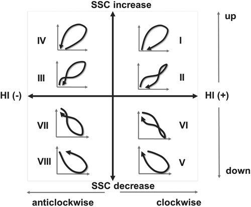 Figure 4. The eight hysteresis classes (after Zuecco et al. Citation2016) according to the hysteresis index (HI) value signs and the suspended sediment concentration (SSC) increase/decrease from the initial state, to show general directions and shapes. The x-axis displays HI values whereas the y-axis shows SSC values