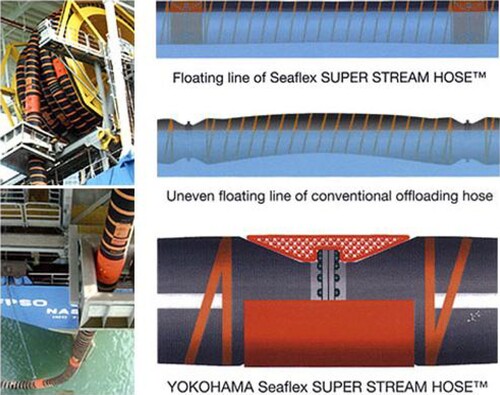 Figure 10. Marine hose showing hose coupling (MBC) on floating and reeling hose (Courtesy: Kenwell & Yokohama) (This figure is available in colour online).