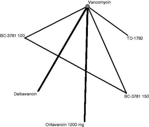 Figure 3. Evidence network for ECR end-point ITT analysis. The thickness of the lines represents the number of studies available for each comparison and the size of the nodes represents the number of studies available for each treatment.