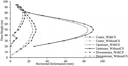 Figure 18. Horizontal deformation profile obtained from the 3D model.