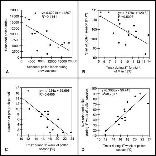 Figure 2. Selected significant relationships between birch SPI and birch SPI recorded in previous years (A) and between characteristics of the birch pollen season and chosen meteorological parameters (B–D).