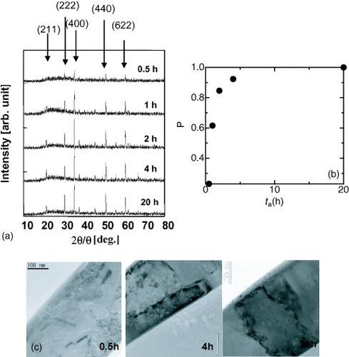 Figure 3 (a) XRD pattern of films annealed at 200 °C for different annealing times ta. (b) ta dependence of crystallinity factor P defined as P(ta) =∑Pi (ta)/∑ Pi (ta = 20 h). The quantity Pi (ta) corresponds to the peak height of diffractions (211), (222), (400), (440) and (622) for a film annealed for duration ta. (c) TEM images for films annealed at 200 °C for 0.5, 4.0 and 20 h.