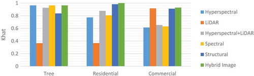 Figure 6. Classification results for 3D objects based on SVM classifier.