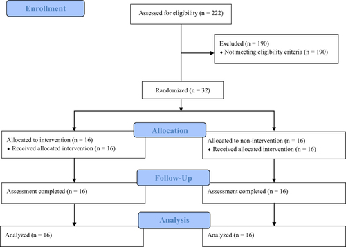 Figure 1 Flowchart of trial.