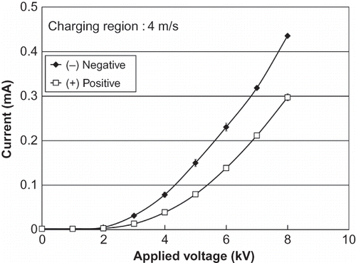 Figure 3. Voltage-current curves of the carbon brush pre-charger for negative and positive polarities.