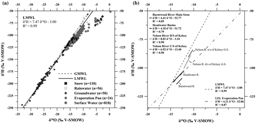 Figure 3. (a) The global isotope framework for the Lower Nelson River Basin (LNRB) with water sample categories represented by symbols. The number of measurements for each water source (n) is indicated in brackets to the right of the symbol and source water description on the isotope framework. (b) Regression slopes of averaged surface waters within the isotope framework, separated into four different water sources: Nelson River upstream of Kelsey Generating Station (GS), Nelson River downstream of Kelsey GS, Rat/Burntwood River main stem, and headwater basins. Regression lines and equations for the evaporation pan local evaporation line (LEL), and the LNRB Local Meteoric Water Line (LMWL) are displayed. The average isotopic composition of Stephens Lake is also indicated on the figure. GMWL, global meteoric water line; V-SMOW, Vienna Standard Mean Ocean Water.