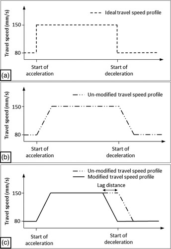 Figure 16. (a) Ideal travel speed profile of the nozzle (b) Travel speed profile of the nozzle without modification (c) Travel speed profile of the nozzle with modification.