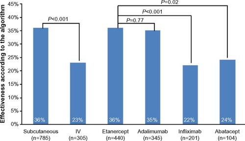 Figure 1 Effectiveness according to the algorithm in percentage of patients.