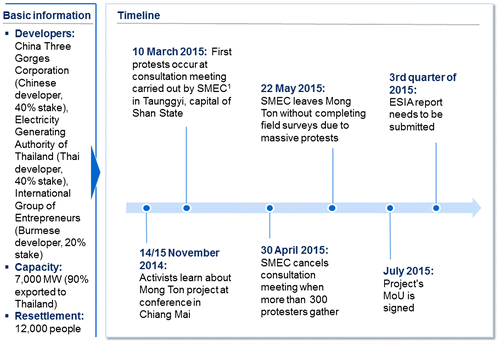 Figure 3. Basic information and timeline of the Mong Ton Dam Project. Note: Australian firm, sub-contracted by Chinese university.
