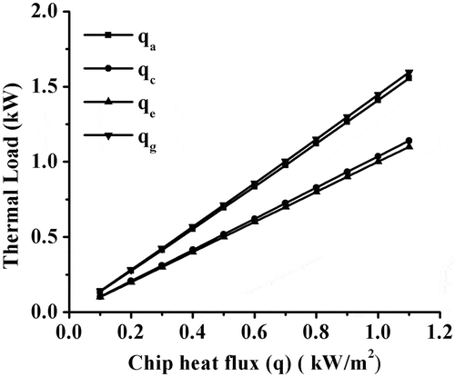 Figure 12. Variation of thermal load with the chip heat flux.