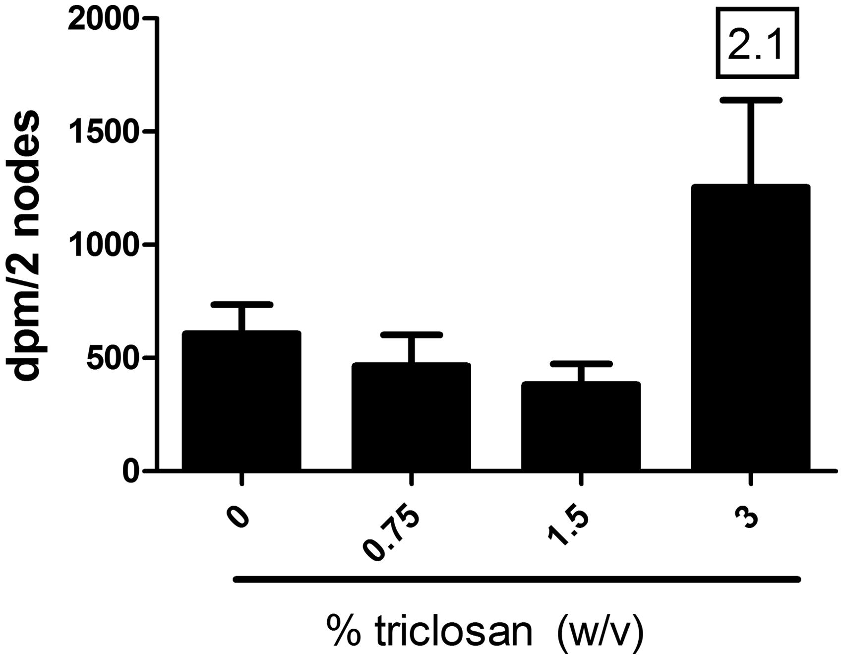 Figure 2. Allergic sensitization potential after dermal exposure to triclosan. Analysis of allergic sensitization potential of triclosan using LLNA. Disintegration per minute (DPM) represent [3H]-thymidine incorporation into draining lymph node cells of BALB/c mice following exposure to vehicle or concentration of triclosan (0.75–3.0%). SI value is stimulation index (fold-change over vehicle control). Bars shown are means (±SE) of five mice per group.