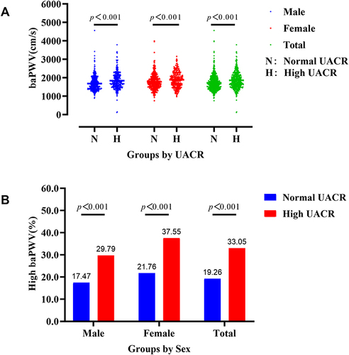 Figure 2 Comparison of baPWV by UACR levels and sex. (A) The baPWV level was significantly elevated in the high UACR group in male, female, and total patients (p<0.001). (B) The prevalence of high baPWV were significantly elevated in the high UACR group in male, female, and total patients (p<0.001).