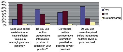 Figure 1 Practitioners’ responses (general dental practitioners and specialist dental practitioners practicing sedation) to four questions dealing with some issues of the standards of care related to conscious sedation (n = 73).