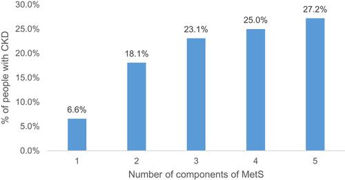 Figure 1 Prevalence of CKD according to the number of components of MetS among the study population, Viçosa, 2018.