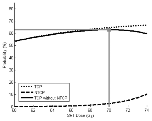 Figure 2. TCP and NTCP models using baseline parameters, except TCD50 is increased from 74 Gy to 80 Gy. The optimal SRT dose in this scenario is 70 Gy. This provides a 65% chance of tumor control, 3% chance of severe toxicity and a 63% chance of “success.”