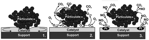 Figure 14 Simultaneous abatement of NOx and soot over different solid catalysts: 1 = mobile catalyst; 2 = catalyst promoting oxygen spillover; 3 = catalyst coupling a NO → NO2 functionalityCitation148