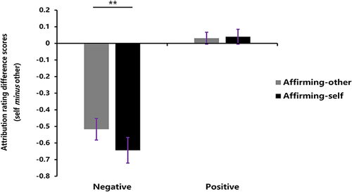 Figure 4 Behavioral results of Study 2. The IGD participants rated lower in the negative condition after affirming-self manipulation as compared with affirming-other manipulation, but there was no significant difference in positive condition (error bars represent standard error of the mean, **p < 0.01).