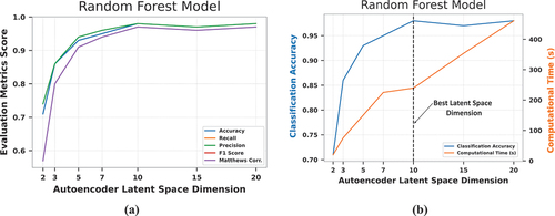 Figure 12. (a) Impact of the autoencoder latent space dimension size on the RF model’s (a) performance metrics (b) accuracy and computational time.