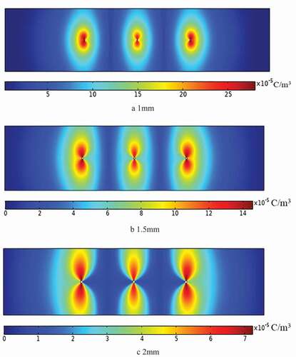 Figure 14. Cloud map of space charge density distribution (discharge electrode radius).