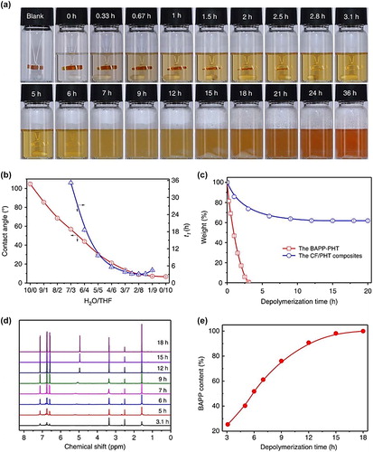 Figure 5. Illustrative example and kinetics of the triggered thermoset degradation in a 1 M HCL/THF solution with recovery of the BAPP-PHT matrix. (a) The resin’s degradation status at different times; (b) the resin’s first-stage depolymerization time (t1) and the contact angles of their corresponding H2O/THF solutions; (c) the depolymerization kinetics of the BAPP-PHT and a PHT-based CFRP, (d) 1H NMR spectra of the depolymerized products of the BAPP-PHT at different times; (e) the regeneration curve of BAPP. Reprinted with permission from Yuan et al.[Citation108] Copyright 2017 Nature Publishing Group.