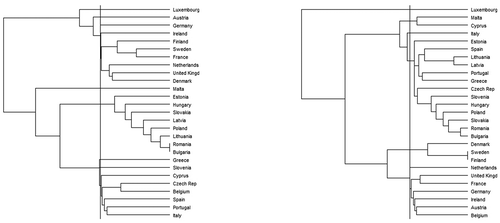 Figure 1. Dendrogram plots for years 2005 (left) and 2009 (right), vertical straight line is the cluster cut