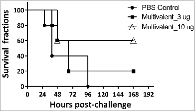 Figure 5. Survival curves of C57BL/6 mice immunized with multivalent vaccines Groups of C57BL/6 mice (n = 5) were subcutaneously immunized with multivalent antigens or PBS on day 0, 14 and 21. At day 42, the mice were challenged with 1.34 × 108 CFU of freshly grown A. baumannii ATCC17978. The survival rates of mice were recorded.