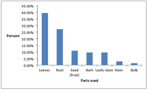 Figure 2 The medicinal plant parts used widely to treat human and livestock ailments.