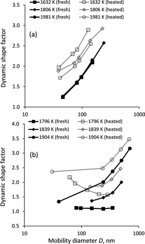 FIG. 5 Size dependence of the dynamic shape factor for soot generated from combustion of C3H8/O2/Ar mixtures with fuel equivalence ratios of (a) 2.5 and (b) 8.0 at different temperatures (nontailored experiments). Solid and open symbols correspond to measurements of nascent (fresh) and thermally denuded (heated to 300°C) soot aerosol.