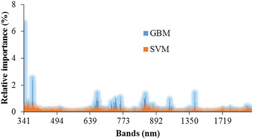 Figure 4. Relative importance of hyperspectral bands in classifying the five plant types using GBM and SVM methods.