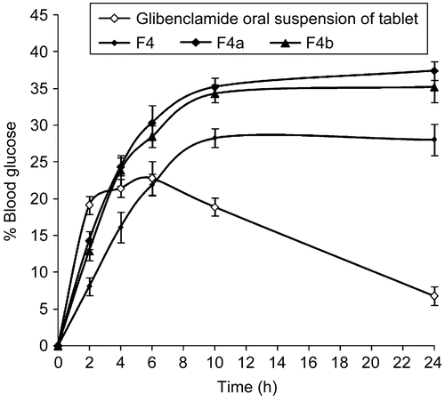 Figure 5.  Blood glucose level profiles for the marketed glibenclamide tablet administered as oral suspension along with the formulated buccoadhesive gels in normal rabbits, where Display full size is the oral suspension of the glibenclamide tablet, Display full size is the F4 formulation having 2% w/w of CP934 and 2% w/w of HPMC, Display full size is the F4b formulation having (apart from the constituents of F4 formulation) 1% w/w sodium taurocholate as the permeation enhancer, and Display full size is the F4a formulation having (apart from the constituents of F4 formulation) 1% w/w SLS as the permeation enhancer.