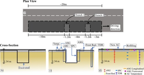 Figure 1. Illustration of the pavement instrumentation procedure (a) excavation procedure in plan-view, (b) excavation procedure in cross-section-view, (c) installation positions for the sensors, and (d) completed installation.