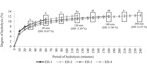 Figure 1. Degree of hydrolysis (DH) for ESN hydrolyzed by alcalase for 1 hour (EH-1), 2 hours (EH-2), 3 hours (EH-3) and 4 hours (EH-4). a, b, c Superscript letters shows significant higher/lower DH comparing within the period (hour) of hydrolysis for the same sample at confidence level of 95% (n = 3). Note: EH-1, EH-2, EH-3 and EH-4 represent ESN hydrolyzates with specific hydrolysis period.