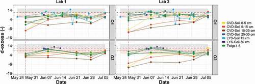 Figure 5. Time series for d-excess determined in soil and plant water for samples extracted in the two laboratories. CVD-Soil represents the cryogenically extracted soil water, while LYS-Soil is the soil water obtained via tension lysimeters. The two horizontal dotted lines with their respective bands indicate the average and the standard deviation, respectively, of the isotopic composition of tap water (grey), and labelled water (pink). The vertical dashed pink line marks the start of the experiment with labelled water