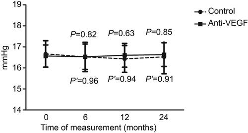 Figure 7 Interval changes in intraocular pressure at baseline, 6, 12, and 24 months in the control and anti-VEGF groups. P-value: control group differences between baseline and follow-up measurements, paired t-test. P’-value: anti-VEGF group differences between baseline and follow-up measurements, paired t-test.