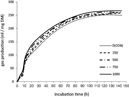 Figure 1. Pattern of the effects of different levels of green tea ethanol extract (GTEE) on ruminal gas production kinetics.