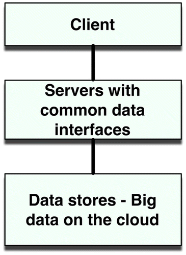 Figure 2. Interfaces supporting big data stores.