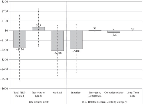 Figure 2.  Study period (6-month) differences in mean PHN-related costs – lidocaine patch vs. gabapentin/pregabalin. Dotted lines represent 95% confidence intervals; costs were compared using bias-corrected bootstrapping. PHN-related costs were calculated over the 6-month study period and inflated to 2007 US dollars using the CPI for medical care. Differences in mean costs were defined as mean per-patient costs in the lidocaine patch group minus mean per-patient costs in the gabapentin/pregabalin group.