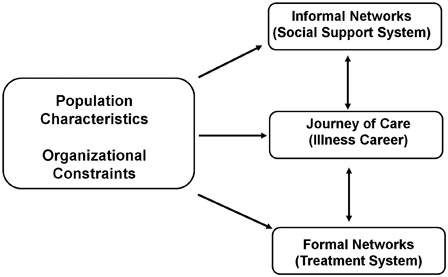 Figure 1. Conceptual framework based on the Network Episode Model