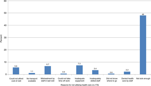 Fig. 2 Reasons for not using health care among 179 adults who did not use health care less than one year before the survey in Agincourt sub-district, 2010. NB: Reasons for not using health care were multiple response answers.