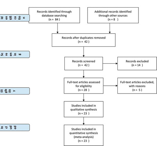 Figure 1. Preferred reporting items for Systematic Reviews and Meta-analysis flow diagram for detailing the review process