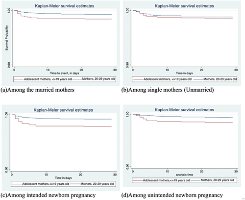 Figure 2. a-d. Kaplan-Meier survival curves by maternal age-group, stratified by marital status, (a)-(b) or Pregnancy intentions (c)-(d).