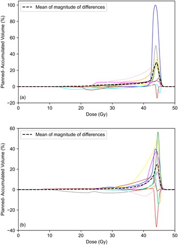 Figure 3. Difference in DVH between planned and accumulated dose distributions for each patient for (a) bladder and (b) rectum. Dashed line indicates mean of magnitude of differences.