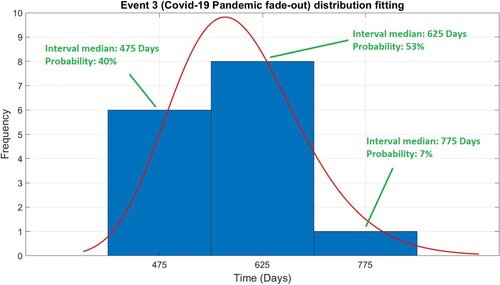 Figure 1. COVID-19 Pandemic fade-out histogram and probability distribution based on immunity prognosis (using vaccinations data valid until May 11, 2021).