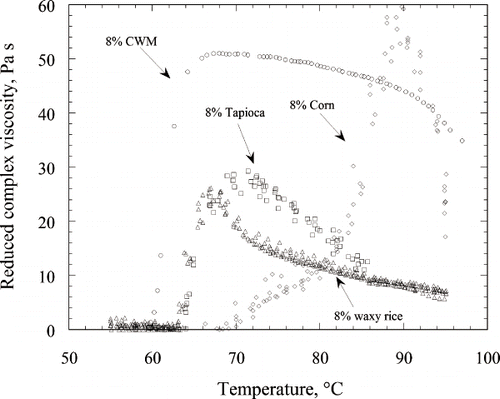 Figure 4 Master curves of reduced complex viscosity vs. temperature of the 8% starch dispersions: corn, cross-linked waxy maize, tapioca, and waxy rice. The reference shear rate is 6.28 rad s−1.