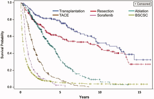 Figure 5. Overall survival according to mode of HCC treatment 2010–2018.